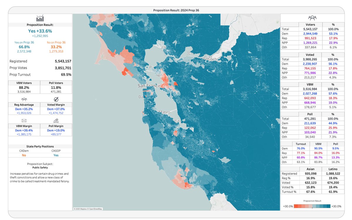 ColePattersonCA's tweet image. Prop 36 passed with nearly two-thirds of the vote in the San Jose-San Francisco-Oakland CSA (better known as the Bay Area).
Support was strong across most of the region, with pockets of opposition in progressive areas like Oakland and Santa Cruz.
Here are the results mapped by…