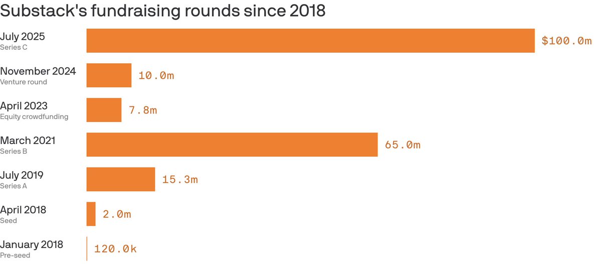 sarafischer's tweet image. Substack raises $100M, becoming a unicorn
A breakdown of its raise history:
axios.com/2025/07/17/sub…
