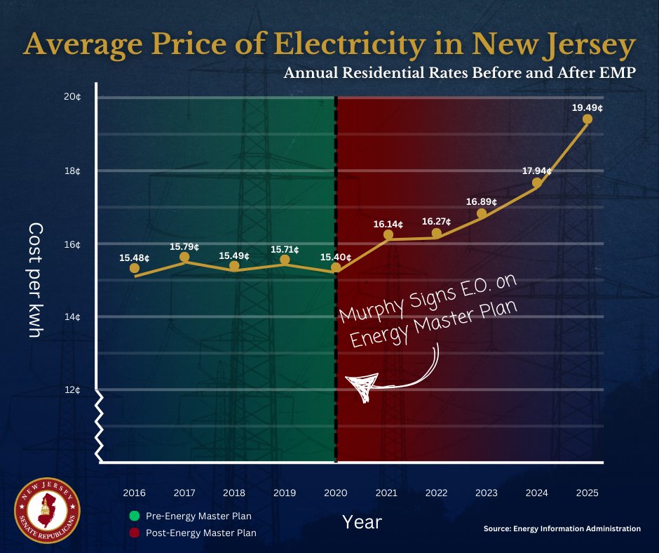 Isn't it amazing the electric rate hikes in NJ happened right after Murphys and Democrats Energy Master Plan, It's their fault, Tell Your Friends