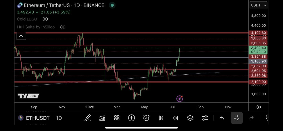 trader1sz's tweet image. $SPECT @Spectre__AI breaking out with this $ETHUSD rally 

Range extensions suggest $10-$12 area.

161.8 and 200 extensions