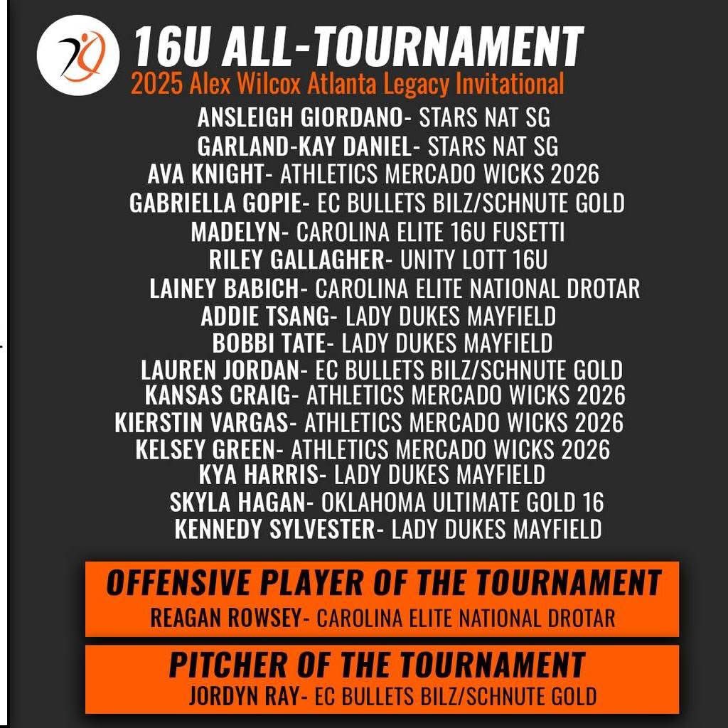 Lady Dukes Mayfield (@dukes16unat) on Twitter photo Way to get it done ladies!
Congratulations to <a href="/KKSylvester2027/">Kennedy “KK” Sylvester</a> <a href="/DekyaHarris2026/">Dekya Harris</a> <a href="/BobbiTate42/">BobbiTate42</a> and <a href="/AddieTsang2027/">Addison Tsang</a> for making the 2025 Alex Wilcox Atlanta Legacy Invitational All-Tournament Team #PoweredByAGL 🏆<a href="/AGLSoftball/">AthletesGoLive Softball</a> Way to get it done ladies!
Congratulations to <a href="/KKSylvester2027/">Kennedy “KK” Sylvester</a> <a href="/DekyaHarris2026/">Dekya Harris</a> <a href="/BobbiTate42/">BobbiTate42</a> and <a href="/AddieTsang2027/">Addison Tsang</a> for making the 2025 Alex Wilcox Atlanta Legacy Invitational All-Tournament Team #PoweredByAGL 🏆<a href="/AGLSoftball/">AthletesGoLive Softball</a>