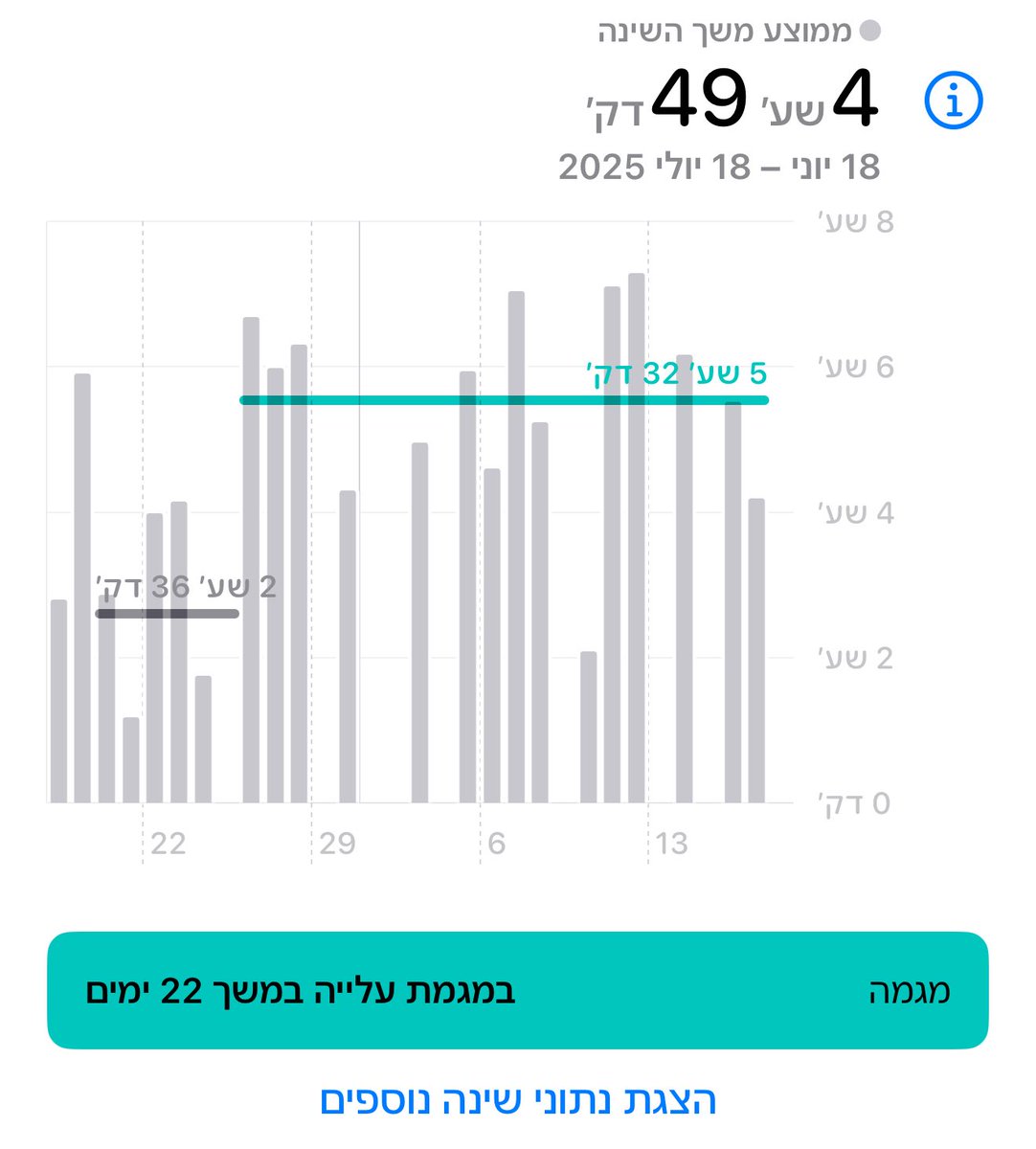 AbirKara2's tweet image. לאחרונה חל שיפור ניכר בממוצע שעות השינה שלי, אני עובד על זה.
מנסה להקפיד על שינה, קורא ספרים, כותב חומרים, סופר כבשים ולא נרדם.
אז חלה עלייה ועכשיו שוב ירידה.
בקיצור אאאאני הולך, לישון, בתקווה.
לילה טוב💙