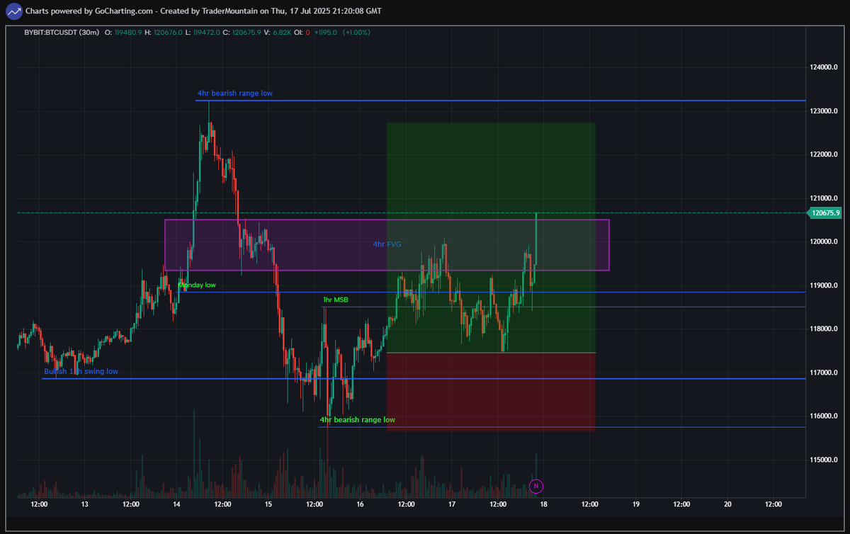 MountainFPS's tweet photo. #btc trades looking good. Heading to bed, set TPs and alarm for SL. Hopefully we wake up richer https://t.co/CaGSxXmEzh