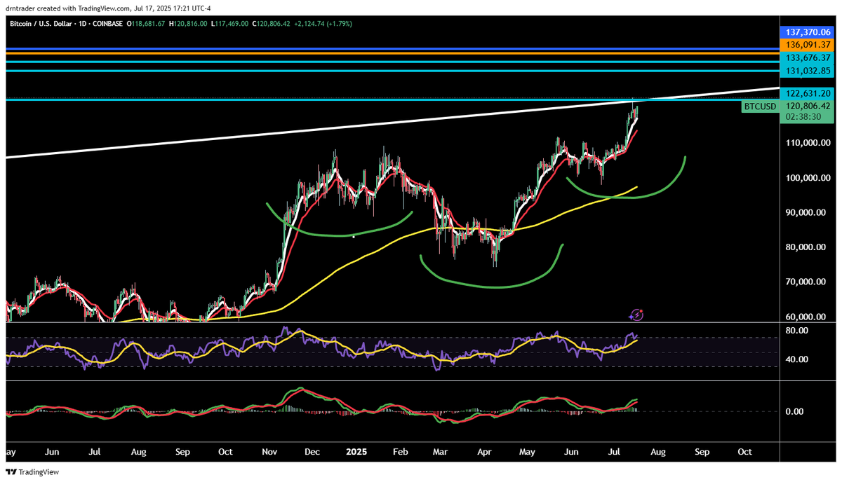 drntrader's tweet image. Bitcoin trendline was rejected on 7/14. Bulls are attempting to close above that trendline, to take us to $137k. We also have an Inverted H&S, if we break that Trendline, the Inverted Head & Shoulder, will come into play! $BTC