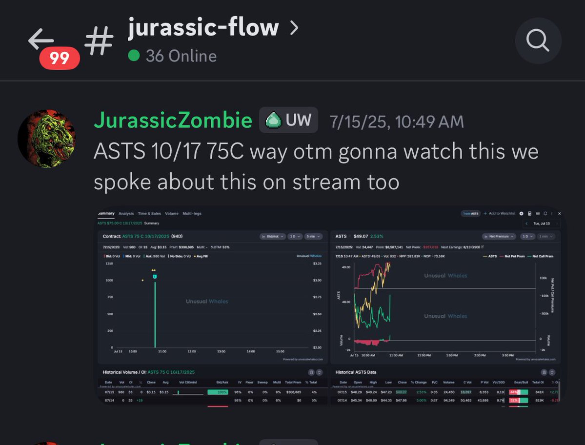 JurassicZ0mbie's tweet image. $ASTS on degen King UI filter two days ago courtesy of the GOAT @unusual_whales the best flow service out there!
ASTS 10/17 75C
300k prem
Vol>Oi
Nice spike in call prem as the flow hit
Educated guess towards the contract being opened
Cons went from 3.18-5.80
$ASTS up 9%…