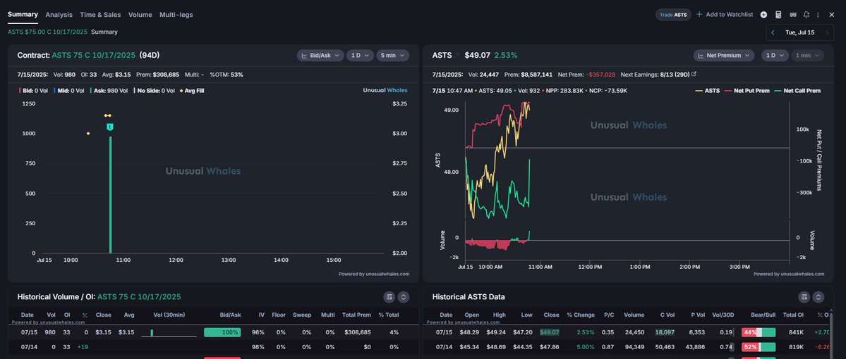 JurassicZ0mbie's tweet image. $ASTS on degen King UI filter two days ago courtesy of the GOAT @unusual_whales the best flow service out there!
ASTS 10/17 75C
300k prem
Vol>Oi
Nice spike in call prem as the flow hit
Educated guess towards the contract being opened
Cons went from 3.18-5.80
$ASTS up 9%…