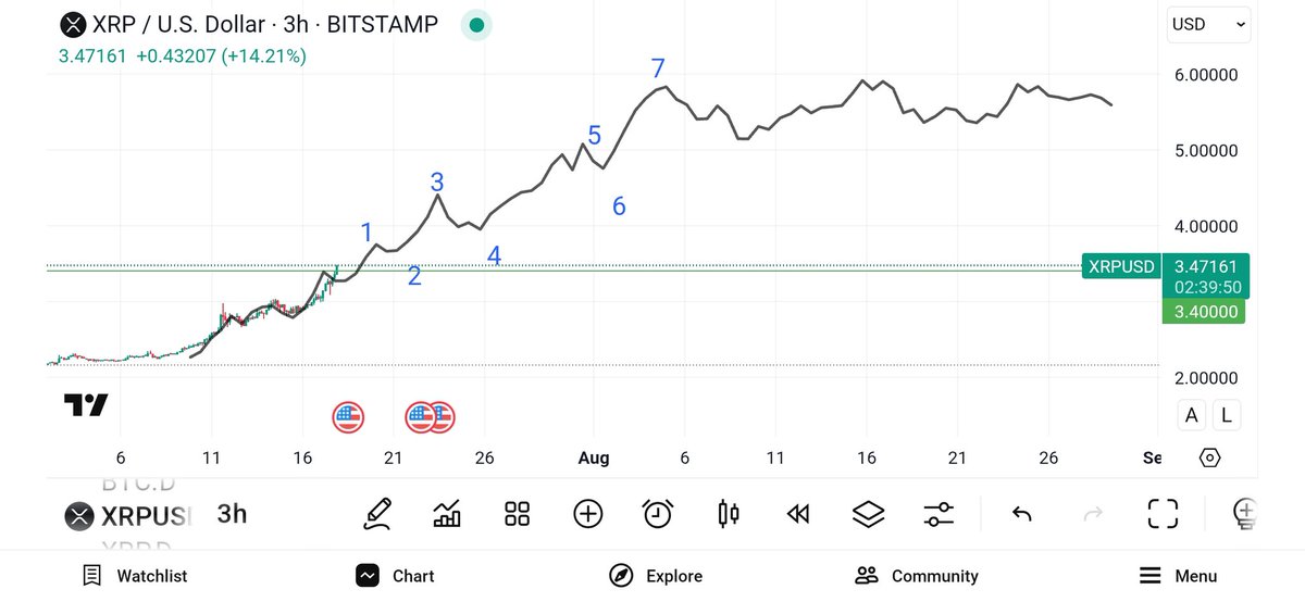 #XRP price is above the previous ATH. The watch for the 7 moves to the peak begins. This fractal is only a visual illustration of how it could potentially play out. 

Here is a video that explains the 7 moves to the peak. 
youtu.be/w6Dtcp2KgJs