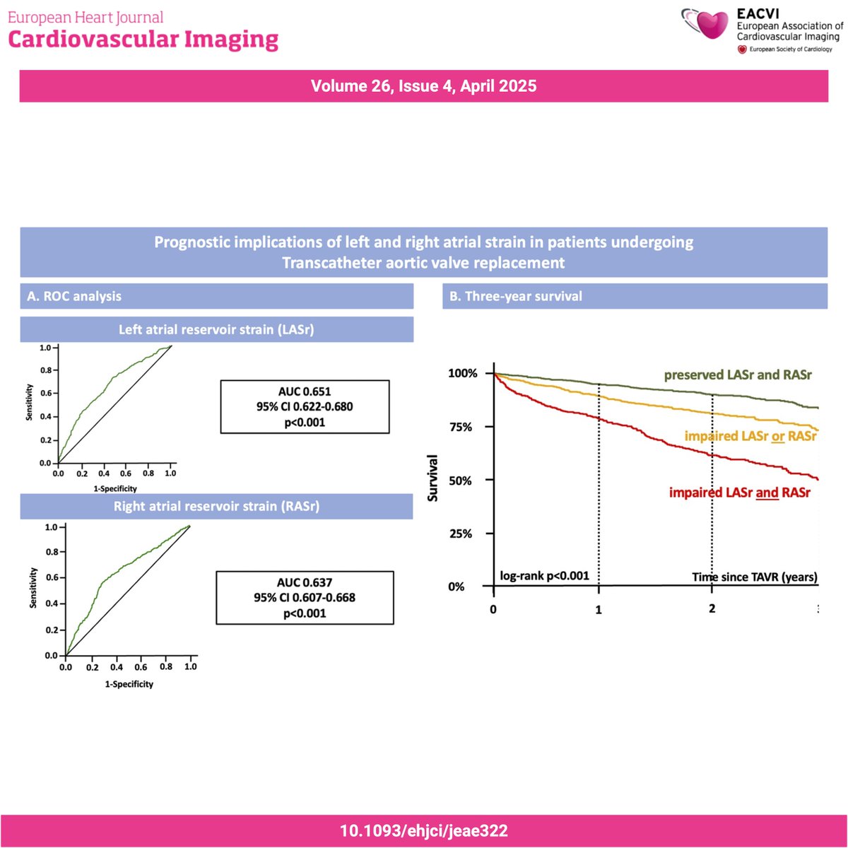 EHJCVIEiC's tweet image. #EHJCVI 🫀Should we use LA and RA strain after TAVR for severe AS? Is it linked to mortality? Impairment of either is linked to a 1.7-fold ↑ risk of 3-year all-cause mortality, even after adjustment ⚠️ Read more 👉 doi.org/10.1093/ehjci/…