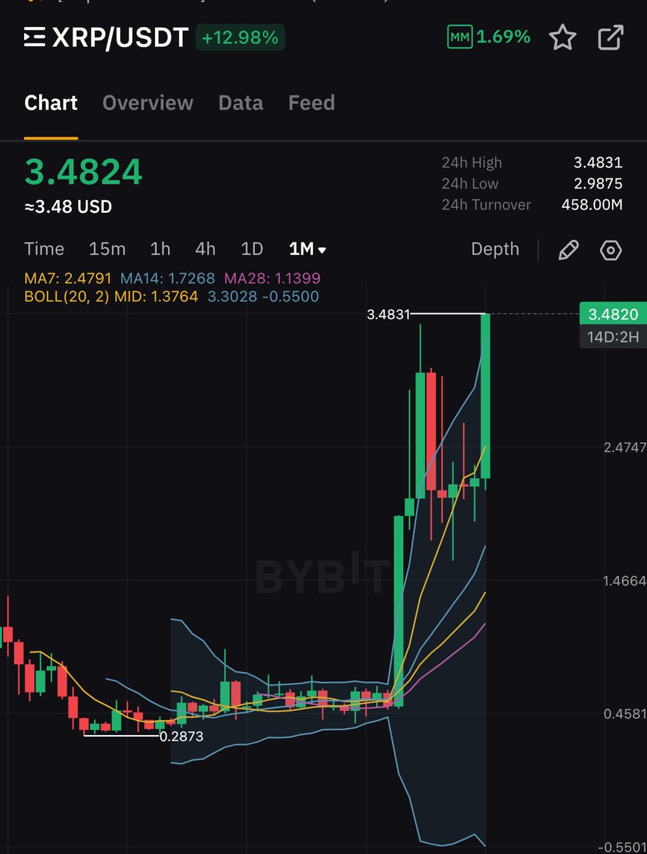 CryptoLord NE 📊📈 tweet media