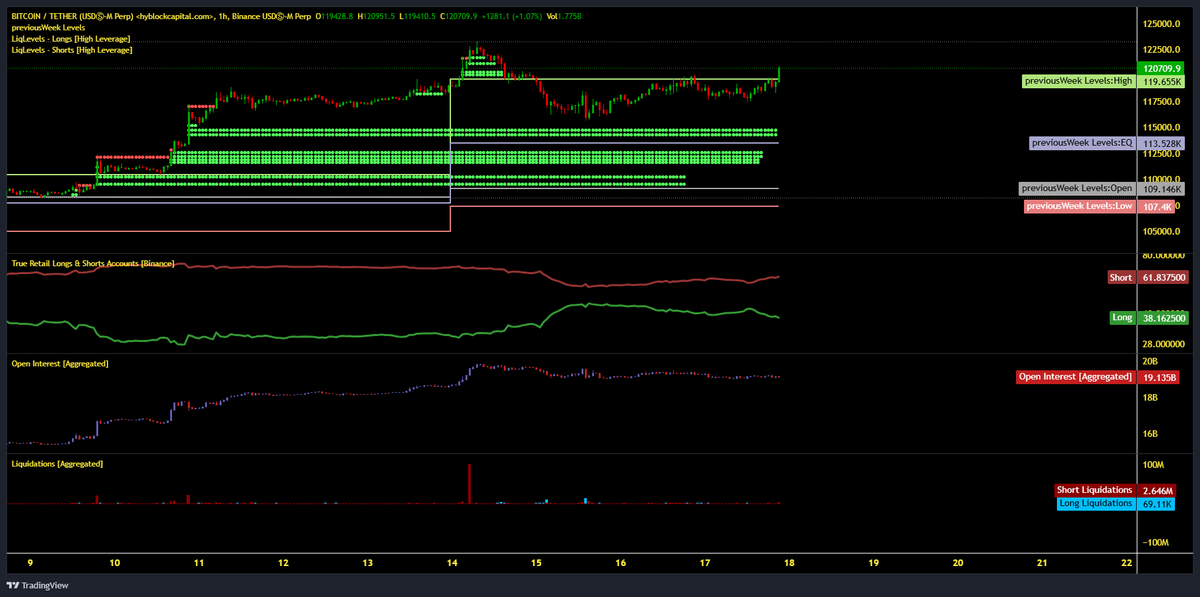 Güncelleyelim o halde. 
Yükselişte hedefim geldi dediğim yeri 2. kez deniyor 

Full nakite geçtiğim alan #btc 120k 

+olarak #ETHtarafında 1 tepe daha yapıyor. onuda analiz olarak paylaştım.

HYBLOCKCAPİTAL verilerine göre büyük bir short liq yok. yani bir iğne daha atabilir