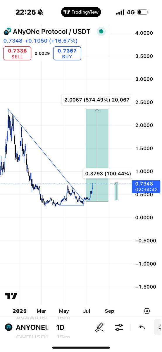 100% 
$anyone
<a href="/AnyoneFDN/">ANyONe Protocol</a> 

Stay focus 🧘 
Lfg 2,5$

🚀🌫️
