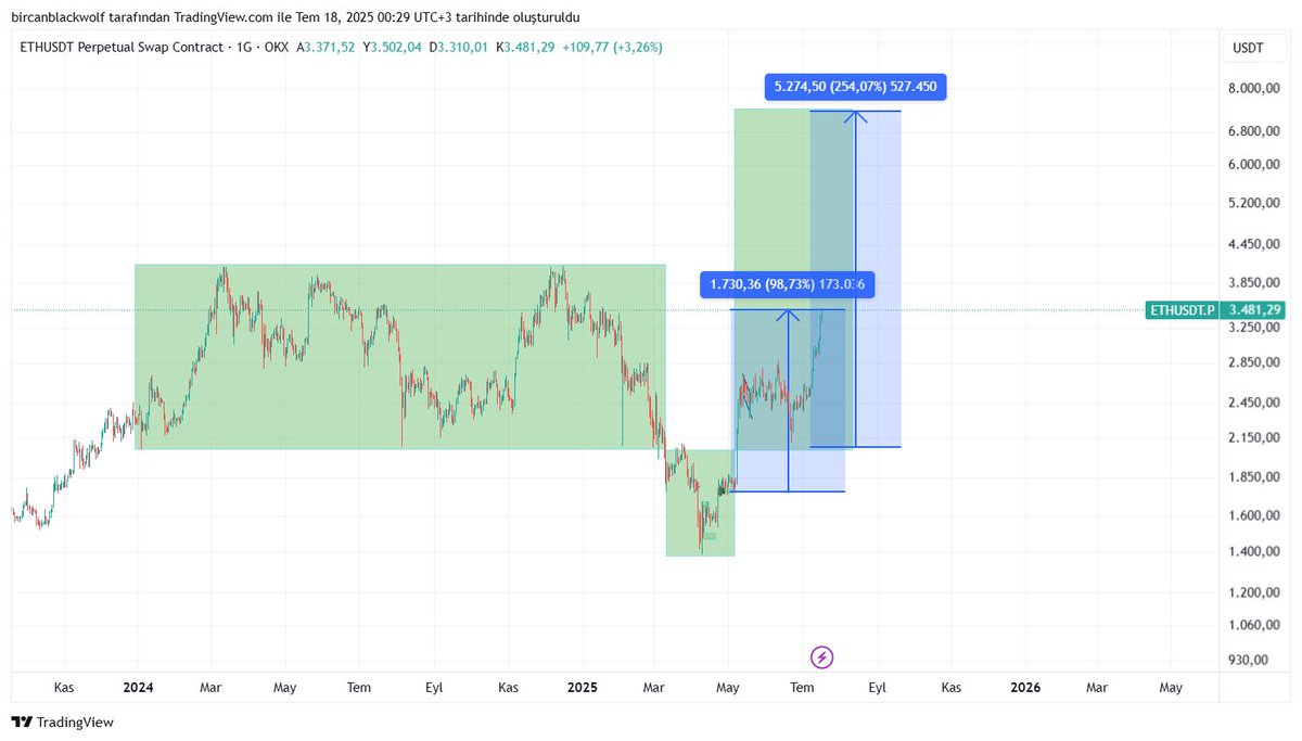 24 Nisan'da paylaştığım grafik üzerinden 2x yaptı bu ethereum denen coin. Herkese hayırlı işler, ben mağarama geri dönüyorum. #eth