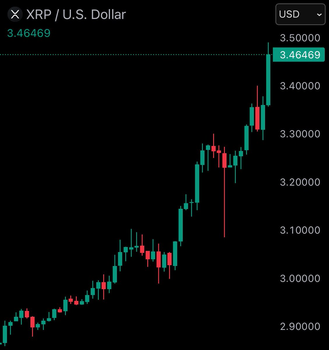 JUST IN: XRP surpasses $200 billion market cap after rising 12% in the past 24 hours.