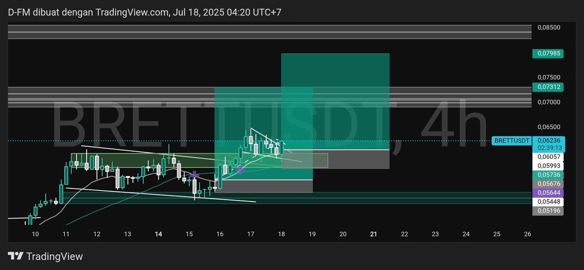 DfmXBTC's tweet photo. $BRETT
I made an additional trades in a different account
#dfmxbtc #brett #CryptoMarket #memecoin https://t.co/WWM3vy0ncf