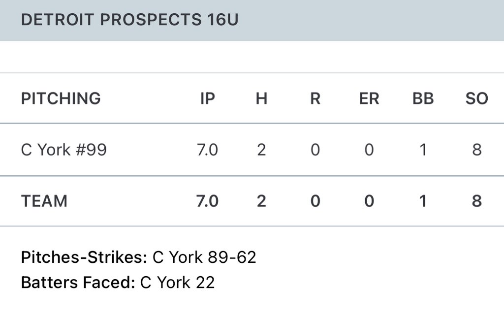 Chris York (@chrisyork2026) on Twitter photo Love being able to go out with the boys and compete. Even better when we go 2-0 on the day! <a href="/16uProspects/">Prospects 16u</a> <a href="/mikerice02/">Mike Rice</a> <a href="/Kylelugar/">Kyle Lugar</a> <a href="/ClarkstonWolve2/">Clarkston Wolves Baseball</a> <a href="/EWill1515/">CoachWilly15</a> <a href="/JB1544/">Josh Birnberg</a> <a href="/aaiuto16/">Alex Aiuto</a> Love being able to go out with the boys and compete. Even better when we go 2-0 on the day! <a href="/16uProspects/">Prospects 16u</a> <a href="/mikerice02/">Mike Rice</a> <a href="/Kylelugar/">Kyle Lugar</a> <a href="/ClarkstonWolve2/">Clarkston Wolves Baseball</a> <a href="/EWill1515/">CoachWilly15</a> <a href="/JB1544/">Josh Birnberg</a> <a href="/aaiuto16/">Alex Aiuto</a>
