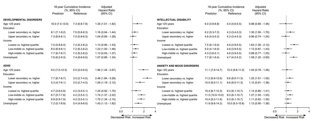 CircOutcomes's tweet image. In >16k Danish kids w CHD, parental SES & mental health dx associated with ↑ neurodevelopmental dx in kids @KimMilesMD @DanaGalMD @MadsenNicolas @NKasparian @AarhusUni_int @CincyResearch #AHAJournals ahajrnls.org/4581f7X