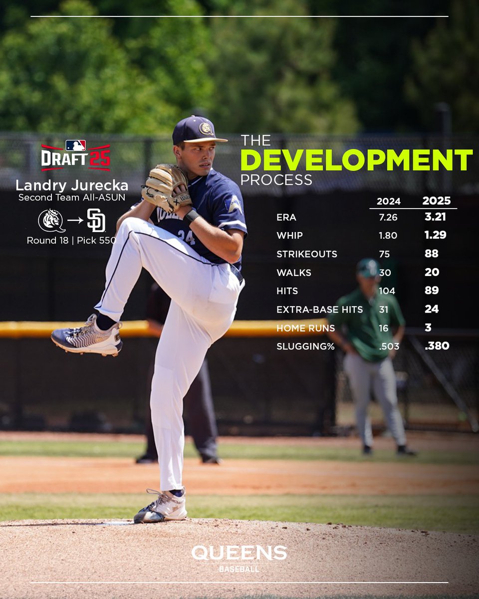 Queens_Baseball's tweet image. Development is a process ✍🔥
Second Team All-ASUN selection and San Diego Padres 18th round pick Landry Jurecka took BIG strides on the bump this season 👏
#RoyalsRise | #QUeenCity | #MITA