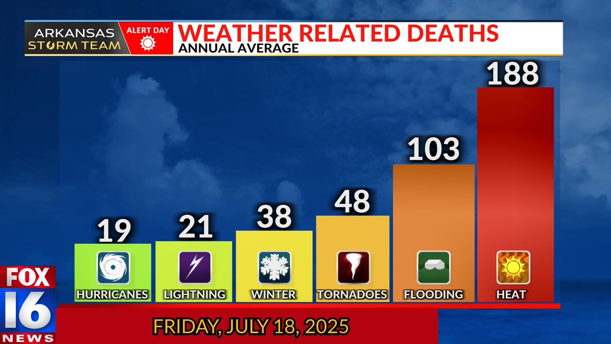 joel_off_air's tweet image. DEADLY HEAT🚨 I realize it's Mid-July in Arkansas, but this heat is next level. And when you stack it up against severe weather--heat is FAR more deadly!
So we have issued an #AlertDay for Friday for this reason. Even if you think you're healthy, take the extra steps to avoid…