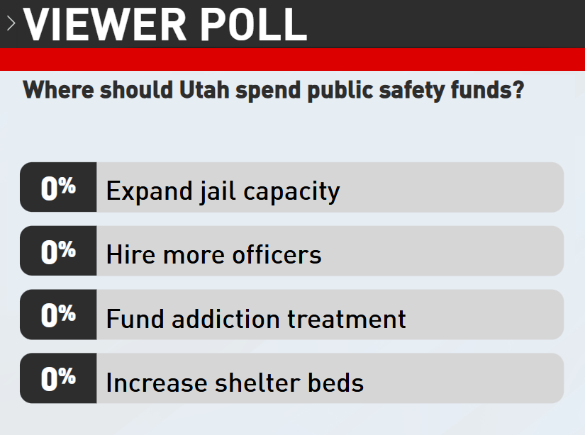 Following a mayor's call for increased state support for public safety, Gov. Cox agreed that the legislature needs to allocate more funds toward some of the state's most pressing problems.

Where should Utah spend public safety funds?
VOTE HERE: kutv.com/news/eye-on-yo…