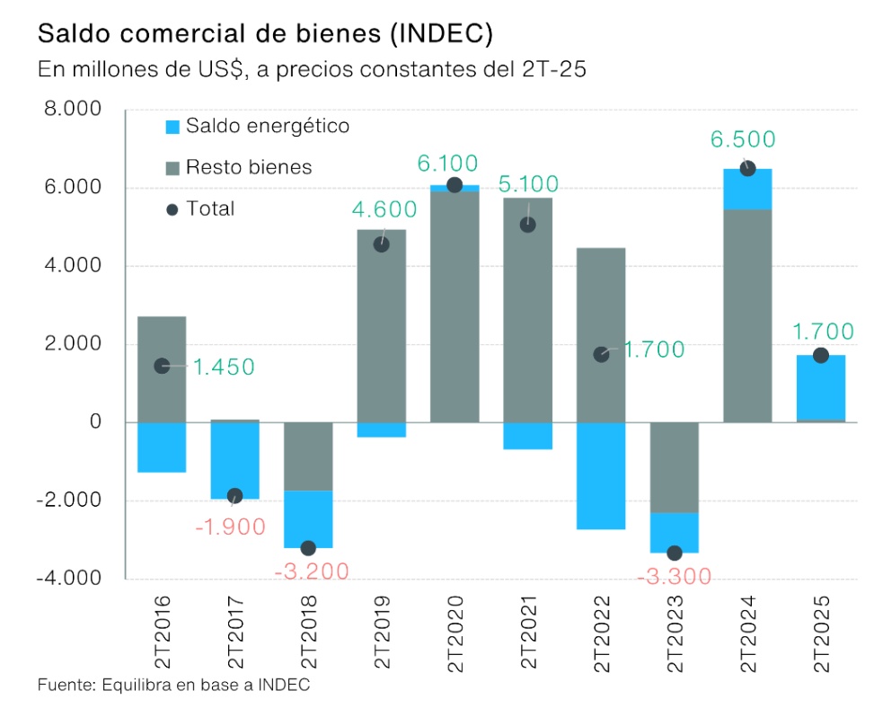 _equilibra's tweet image. EL SUPERÁVIT COMERCIAL EN EL 2T-25 CAYÓ US$ 4.600 MILLONES VS 2T-24
Las exportaciones de bienes registraron en junio unos US$ 7.275 M, creciendo 10,8% interanual, motorizado principalmente por un aumento de las cantidades exportadas de 11,2% interanual. Si comparamos contra…