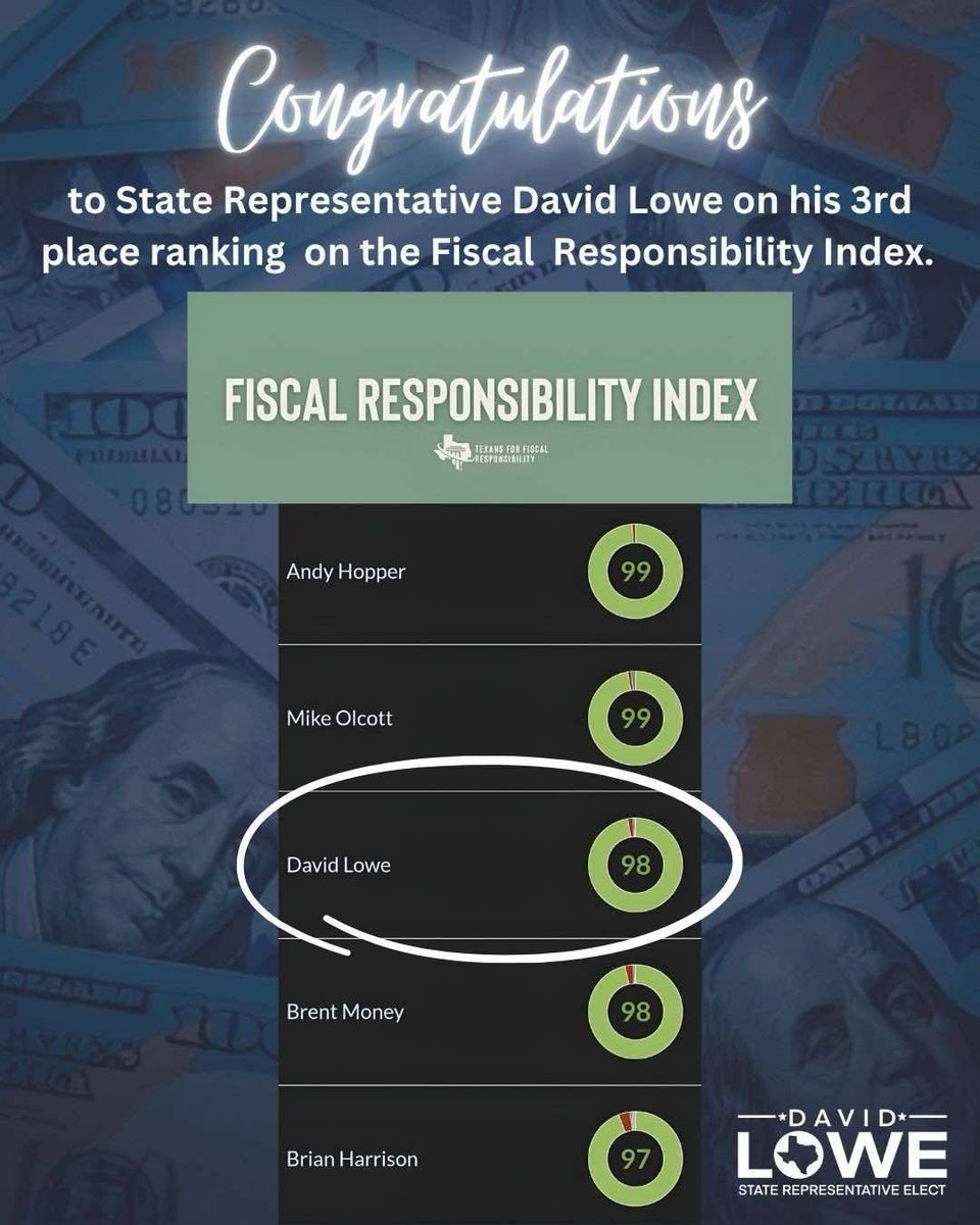 DavidLowe4Texas's tweet image. I’ve just been ranked the 3rd most fiscally conservative member of the Texas House of Representatives by Texans for Fiscal Responsibility.
This ranking reflects my unwavering commitment to protecting your hard-earned tax dollars, fighting government waste, and standing firm for…