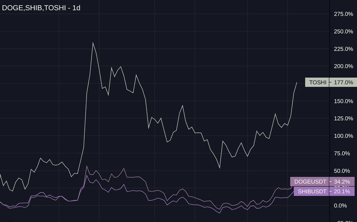 smileyXBT's tweet photo. Pick winners

Choose $TOSHI

The memecoin of the cycle.

Meowallah awaits. https://t.co/VNFh7OSGeo