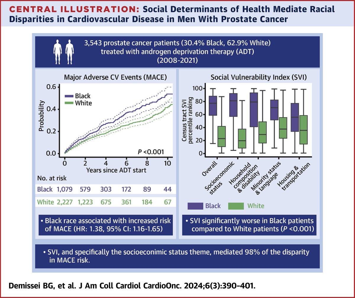 JACC Journals (@jaccjournals) on Twitter photo Black patients with #prostate cancer on androgen deprivation therapy face higher #MACE risk vs White patients, largely mediated by social vulnerability index, and particularly socioeconomic status. jacc.org/doi/10.1016/j.…
#JACCCardioOnc #CardioOnc #SDOH <a href="/DrBonnieKy/">Dir, Thalheimer Center, EiC, JACC CardioOnc</a> <a href="/NMHheartdoc/">Clyde Yancy, MD, MSc</a> Black patients with #prostate cancer on androgen deprivation therapy face higher #MACE risk vs White patients, largely mediated by social vulnerability index, and particularly socioeconomic status. jacc.org/doi/10.1016/j.…
#JACCCardioOnc #CardioOnc #SDOH <a href="/DrBonnieKy/">Dir, Thalheimer Center, EiC, JACC CardioOnc</a> <a href="/NMHheartdoc/">Clyde Yancy, MD, MSc</a>