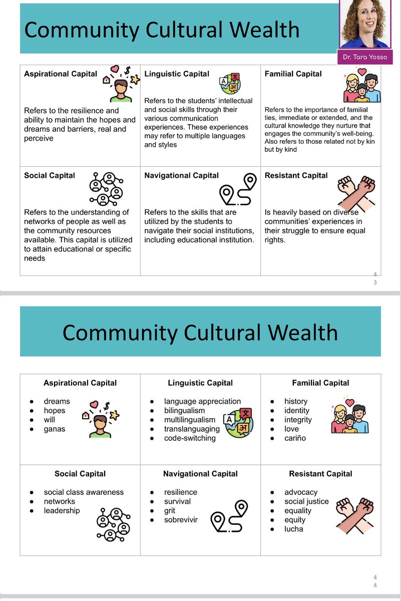 Completed #Day3 of #ESLacademy discussing the laws, systems,&amp; processes in place that ensure that EBs are protected, properly assessed, &amp; their needs are addressed in the classroom. We also discussed the importance of celebrating #acculturation thru #CommunityCulturalWealth 🌎❤️