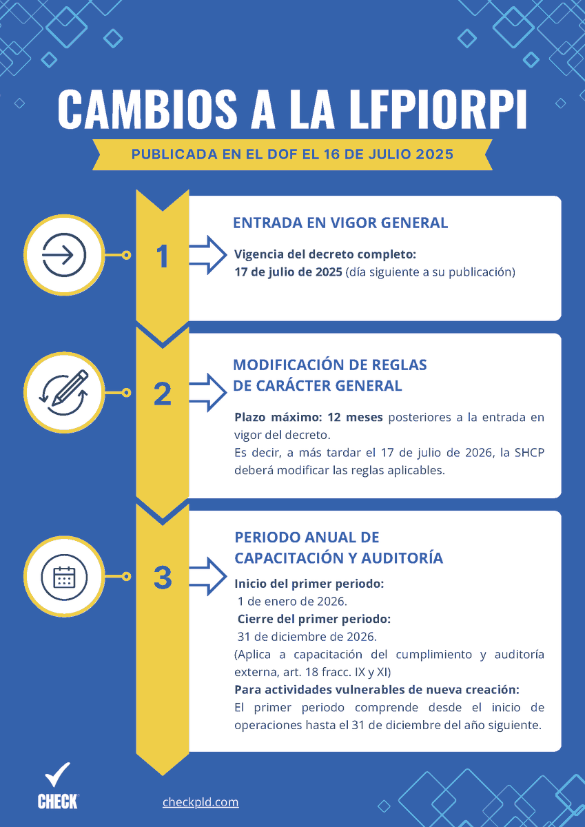 CheckPld's tweet photo. 🚨 Reforma LFPIORPI 2025

¿Ya conoces los nuevos plazos y obligaciones?
📊 Preparamos un resumen con los puntos clave para Oficiales de Cumplimiento.

#LFPIORPI2025 #PLD #UIF  #CheckPLD #ActividadesVulnerables https://t.co/xD7FZM6nBq