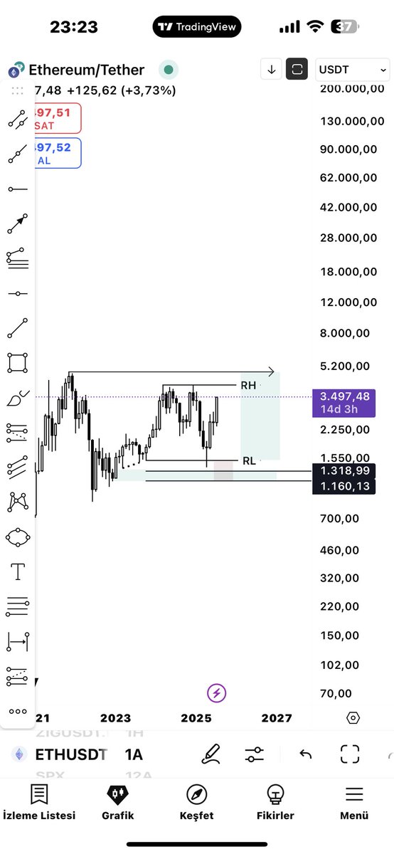 #eth laf salatası yok .sade ve anlaşılır ,elli ihtimal sayıp hangisi tutarsa değil .açık ve net  bir analizdi .#bitcoin #kripto