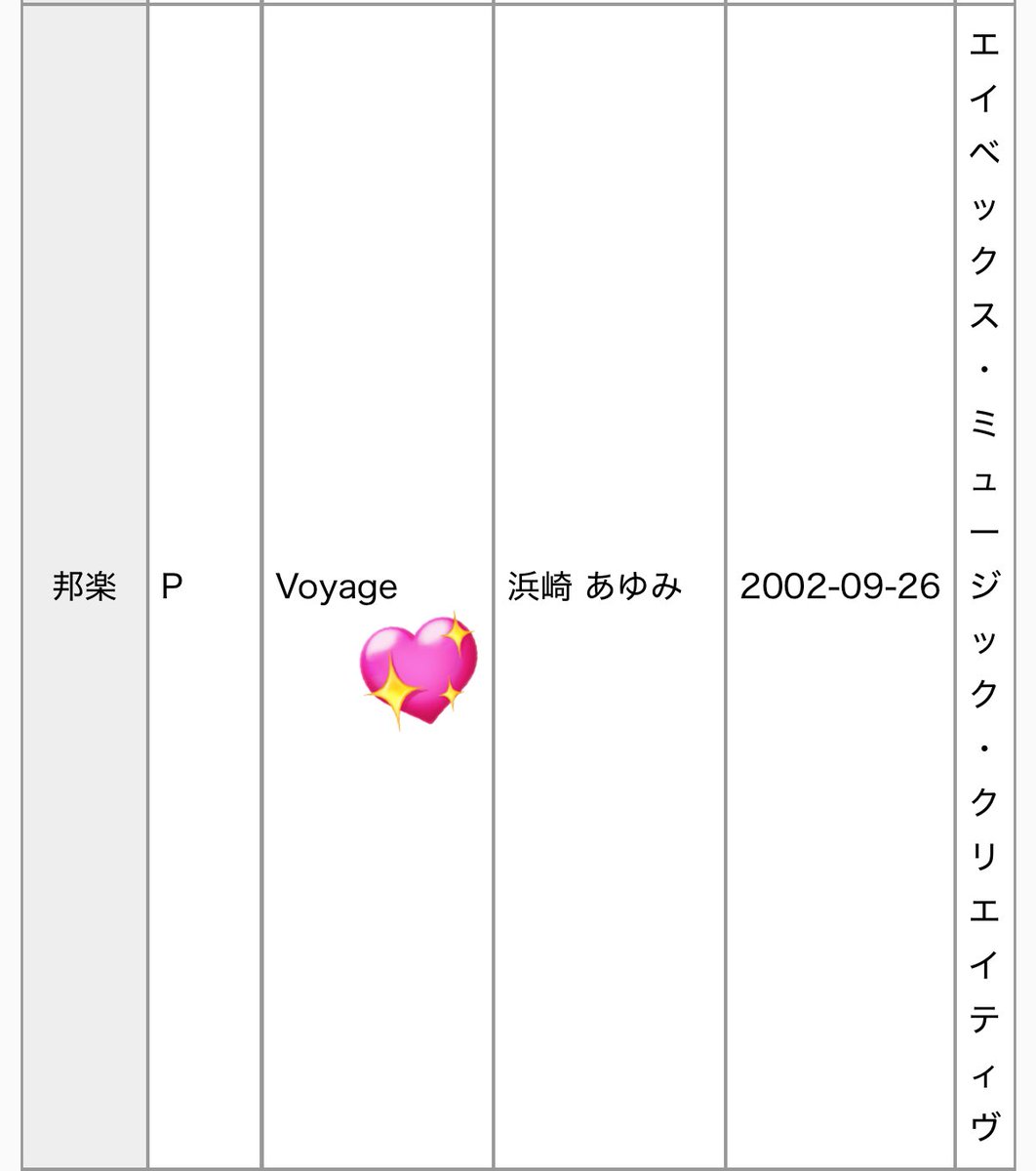 [CHARTS]

'Voyage' (2002) has been certified Platinum by RIAJ for Digital Downloads! 💿

✨ 'Voyage' RIAJ certifications:
Physical - 3x Platinum (750,000)
Digital - Platinum (250,000)
Streaming -  Gold (50,000,000)

#ayumihamasaki #浜崎あゆみ