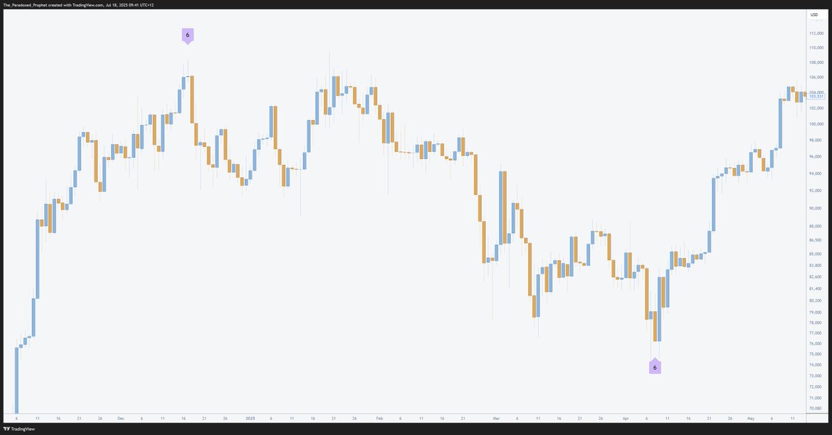 8-year trading anniversary today.

Chart 1. I entered the market with no idea what I was doing. Learned intuitively that an "inverted hammer at the bottom of a move" usually resulted in trend change.. and that started what has now been an 8-year rabbit hole of nerding out over