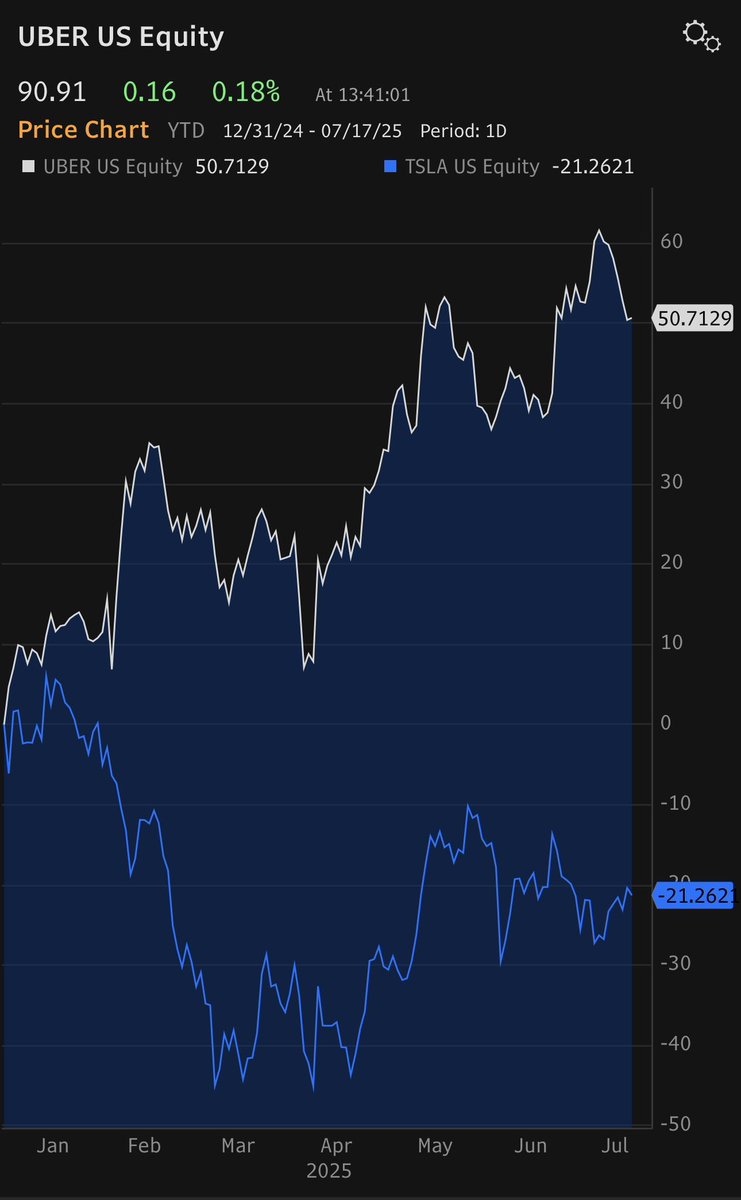 garyblack00's tweet image. $UBER continues to outperform $TSLA (YTD $UBER +51%, TSLA -21%) as the race for autonomy heats up. The investment thesis for $UBER is that UBER benefits most as autonomous tech advances since it allows UBER to eliminate the cost of a driver from the cost of ridership, which…