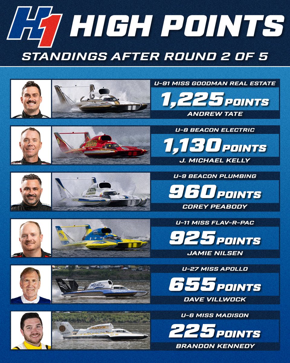 Points standings heading into the <a href="/Water_Follies/">Tri-City Water Follies</a> Apollo APBA Gold Cup.
#H1Unlimited
