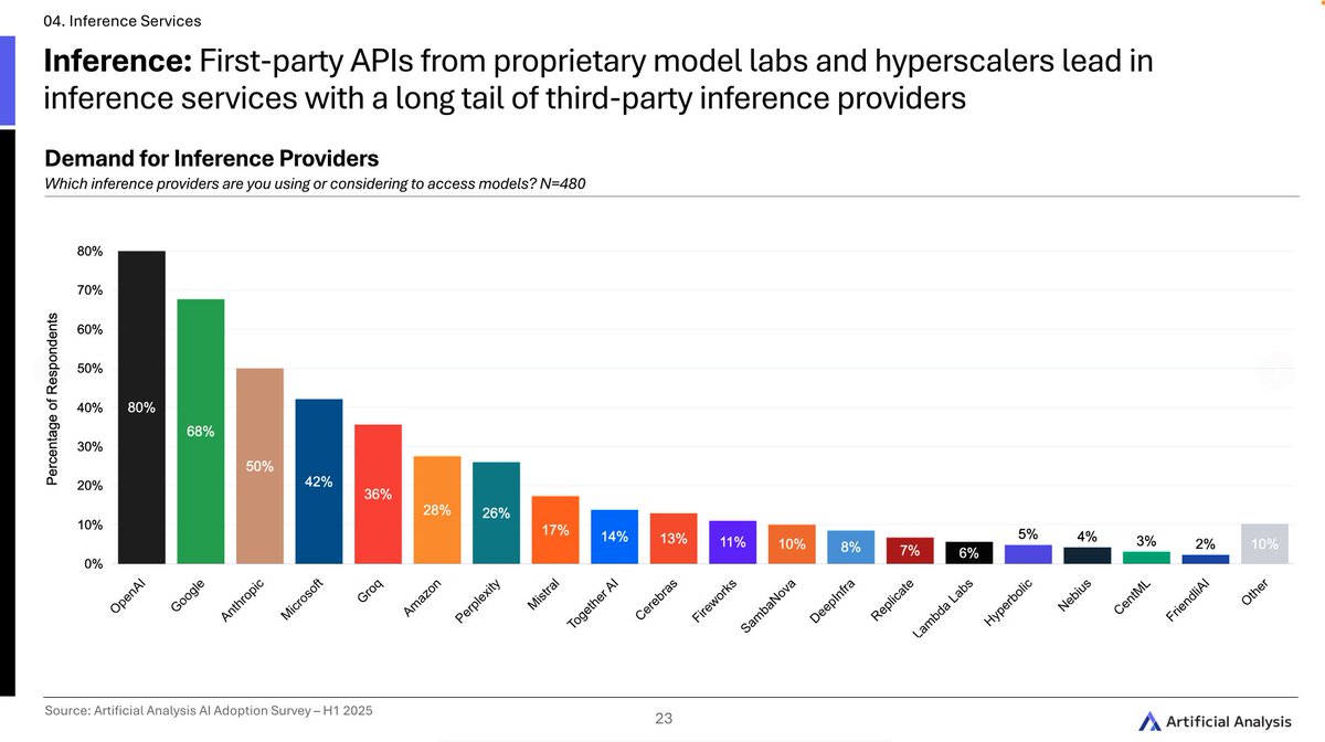 GroqInc's tweet image. OpenAI, Google, Anthropic, Microsoft, Groq.
That’s the new top 5 for inference.
Developers are choosing price-performance.
Survey by @ArtificialAnlys.
