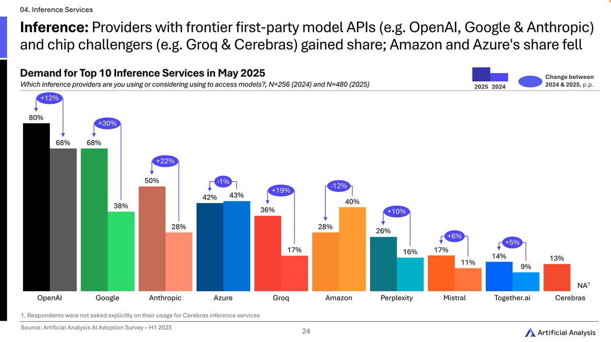 GroqInc's tweet image. OpenAI, Google, Anthropic, Microsoft, Groq.
That’s the new top 5 for inference.
Developers are choosing price-performance.
Survey by @ArtificialAnlys.