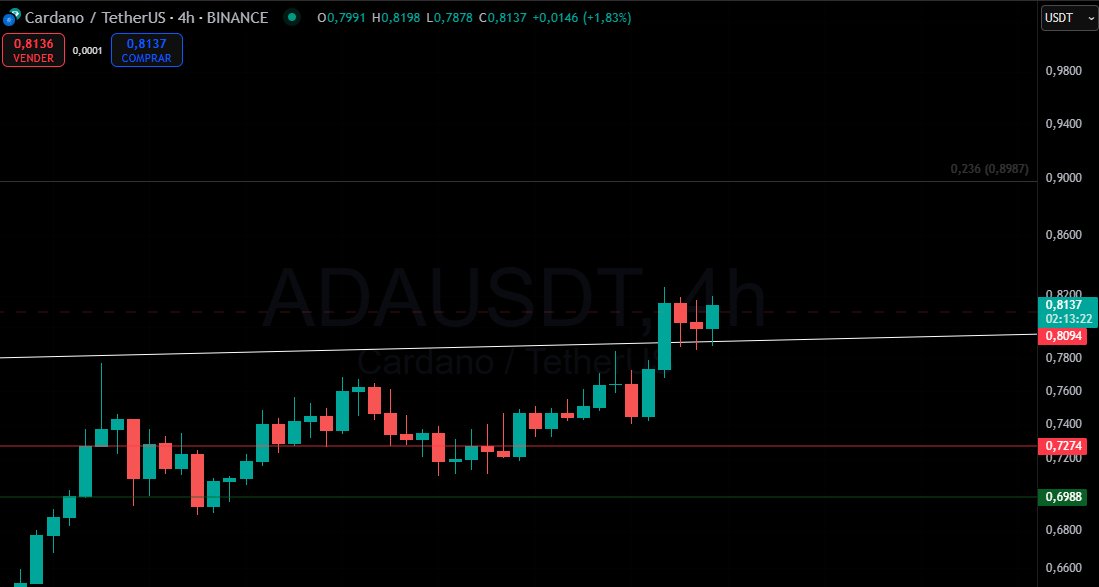 $ADA $COTI $BTC

Remember the first #Cardano resistance is at 1$. 

Look at the white line $ADA just broke and bounced on.

Zoom out.