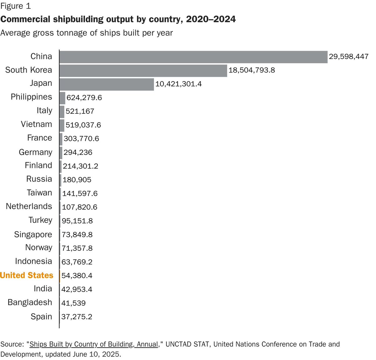 CatoTrade's tweet image. Jones Act defenders often insist that the law’s prohibition on the use of foreign-built vessels ensures a robust domestic shipbuilding industrial base. But in 2024, the US accounted for a mere 0.04% of global commercial shipbuilding. cato.org/blog/protected…
✍️ @cpgrabow