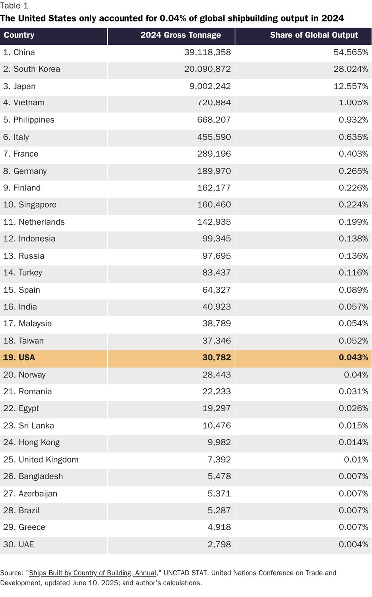 CatoTrade's tweet image. Jones Act defenders often insist that the law’s prohibition on the use of foreign-built vessels ensures a robust domestic shipbuilding industrial base. But in 2024, the US accounted for a mere 0.04% of global commercial shipbuilding. cato.org/blog/protected…
✍️ @cpgrabow