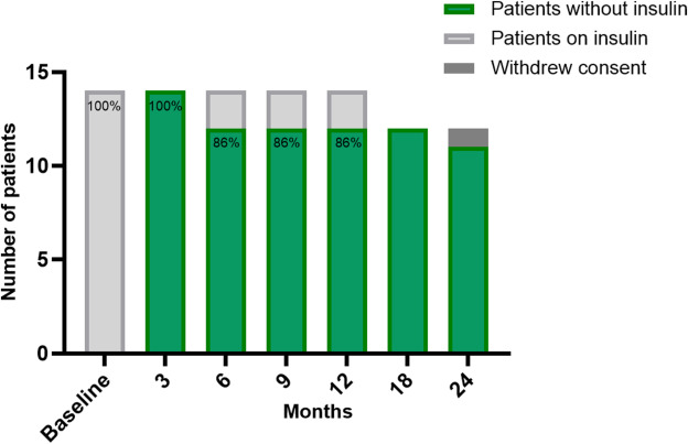 iGIEjournal's tweet image. In iNNOVATIONS in iGIE, Busch et al examine "Durable insulin elimination after duodenal re-cellularization via electroporation therapy combined with glucagon-like peptide-1 receptor agonist in patients with type 2 diabetes." igiejournal.org/article/S2949-…
#GITwitter
@gutdoc18