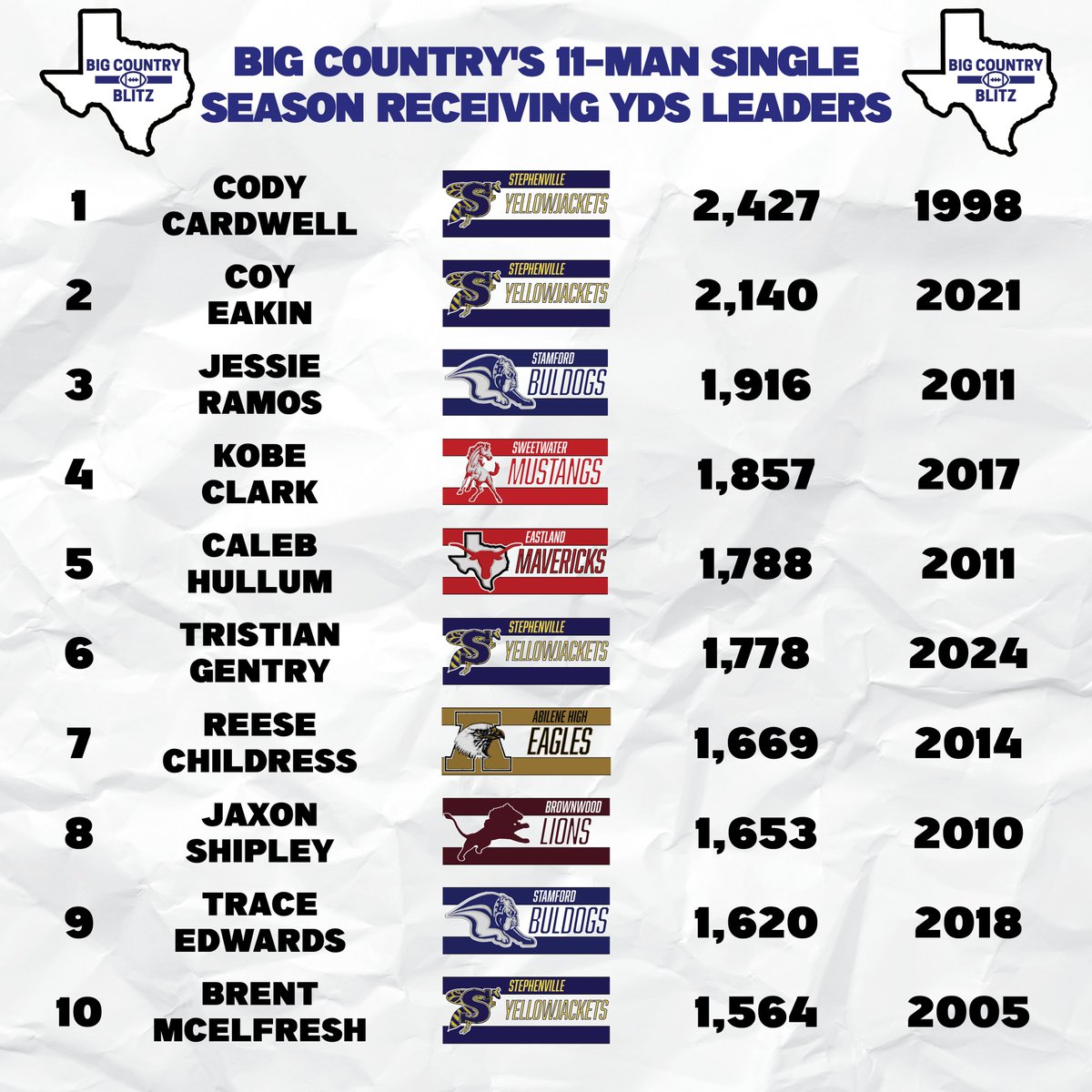 codycoil's tweet image. The Big Country's 11-Man Single-Season Receiving Yardage Leaders
Stats from texashighschoolfootaballhistory.com