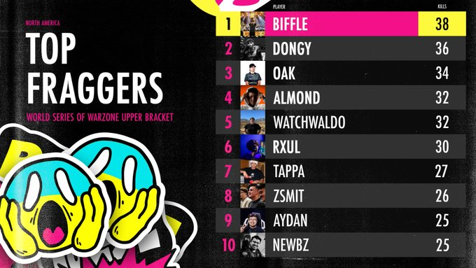 Qualified for WSOW NA Regional Finals w/ <a href="/Colony2K/">Colony</a> <a href="/Nickool/">Nickool 🇨🇦</a>. Tied for 4th top fragger as well