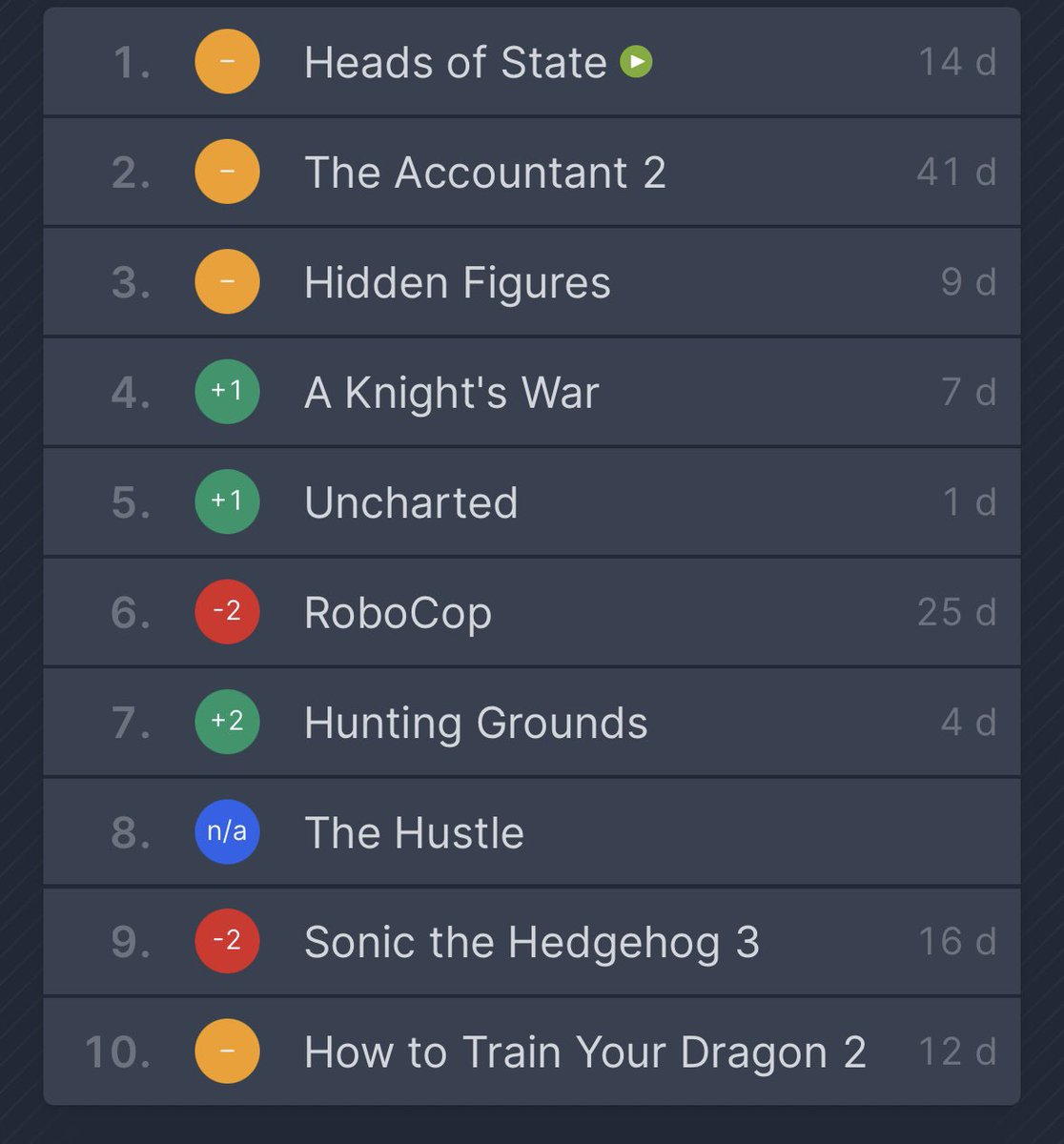 ChadLarsson's tweet image. My buddies @MatthewNinaber & @Jeremy_Ninaber are killing it! Their movie Knight’s War has been Top 4 on Amazon US for 7 days straight!
🔥 Check it out and support indie film!
📽️ Trailer: youtu.be/tgMTk3F1KTk?si…