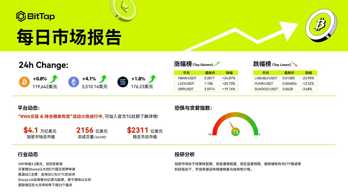 📢今日资讯速递｜掌握市场动态！ 🌐XRP突破3.5美元，创历史新高。 🌐贝莱德iShares以太坊ETF提交质押申请。  🌐美国SEC主席：支持SEC与CFTC的合并。 #BitTap财富密码#