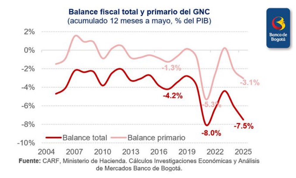 inverxia_co's tweet image. Fiscalmente, estamos en la pandemia. Pueden decir hasta misa, pero son unos burros manejando presupuesto público.