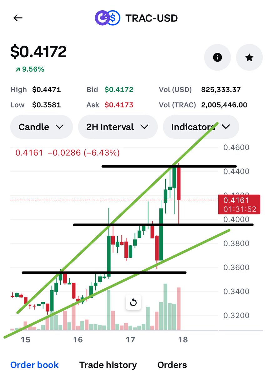 MachineTrader (@machine__trader) on Twitter photo $trac <a href="/origin_trail/">OriginTrail</a> is stair-stepping up!
#AI crypto is about to change the world!
The need for <a href="/origin_trail/">OriginTrail</a> verifiable internet for #AI is unparalleled. #DKG
$aioz $xrp $btc $rndr $inj $rose $zora $fet $tao $trac <a href="/origin_trail/">OriginTrail</a> is stair-stepping up!
#AI crypto is about to change the world!
The need for <a href="/origin_trail/">OriginTrail</a> verifiable internet for #AI is unparalleled. #DKG
$aioz $xrp $btc $rndr $inj $rose $zora $fet $tao