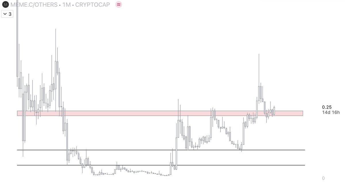 nolongerviabl's tweet image. Defi Mcap vs. Others
Memecoin Mcap vs. Others
Both breaking out.
There is a coin that sits at the intersection. $IMF
Thesis is:
1. alt season is here
2. alt season will continue to be meme focused
3. This is selling "picks and shovels" to the meme market
Building…