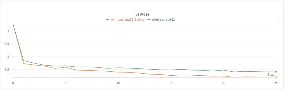 aurko79's tweet image. Got nerd sniped into checking out karpathy's nanoGPT github, I made the following changes to run 2-simplicial attention on my mac on Shakespeare:
- 6 layers, 6 heads, 384 dim
- reduced ctxt len to 32
- 2-simplicial attention with 32 x 32 x 32 window
- run for 5000 steps…