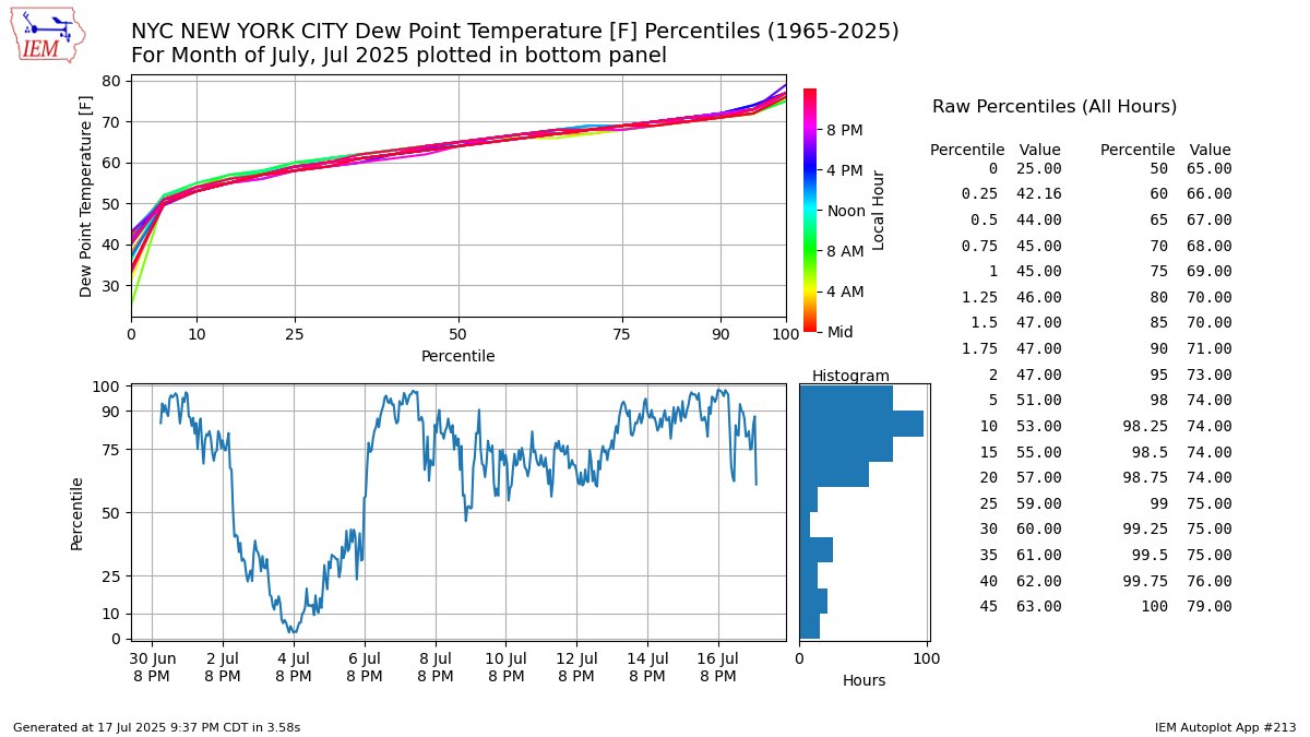 A July dewpoint in the 40s in NYC would be below the 5th percentile for the month. If you’re looking for an account that sensationalizes for engagement you’ve come to the wrong feed