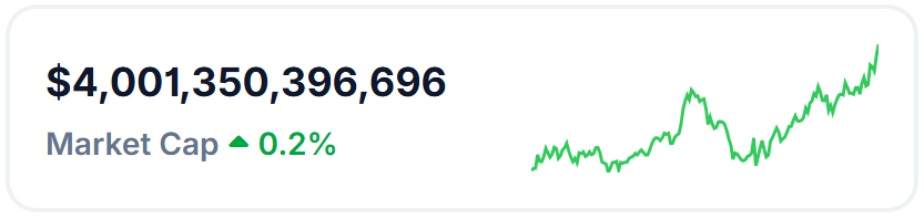 JUST IN: The total crypto market cap has hit a new ATH of $4T.